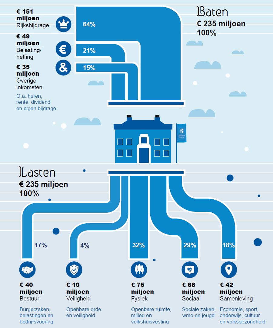 Infographic Begroting 2027